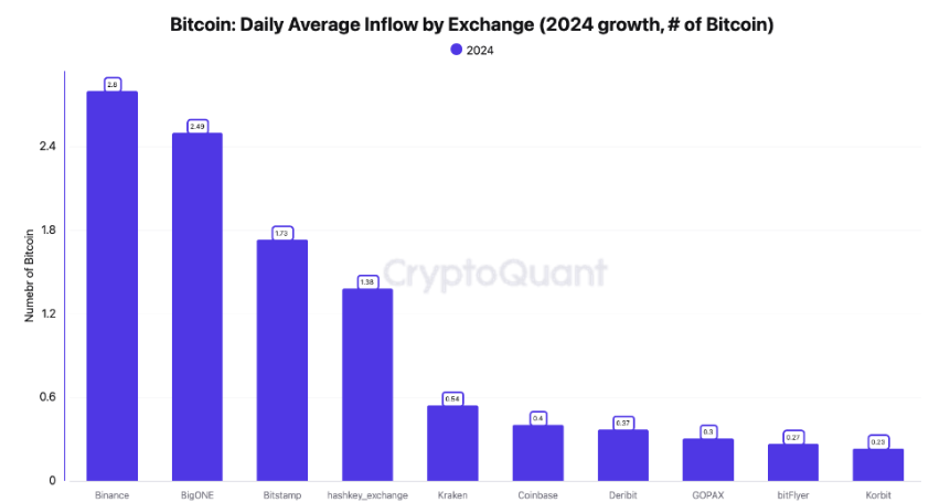 Bitcoin: Daily Average Inflow by Exchange (2024 growth) chart. Source: CryptoQuant